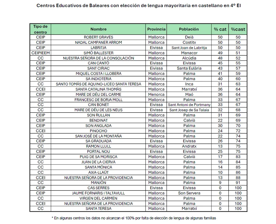 En los centros donde se permitió elegir, el 55% de los padres en Baleares ha elegido el castellano frente al 45% que eligió el catalán.