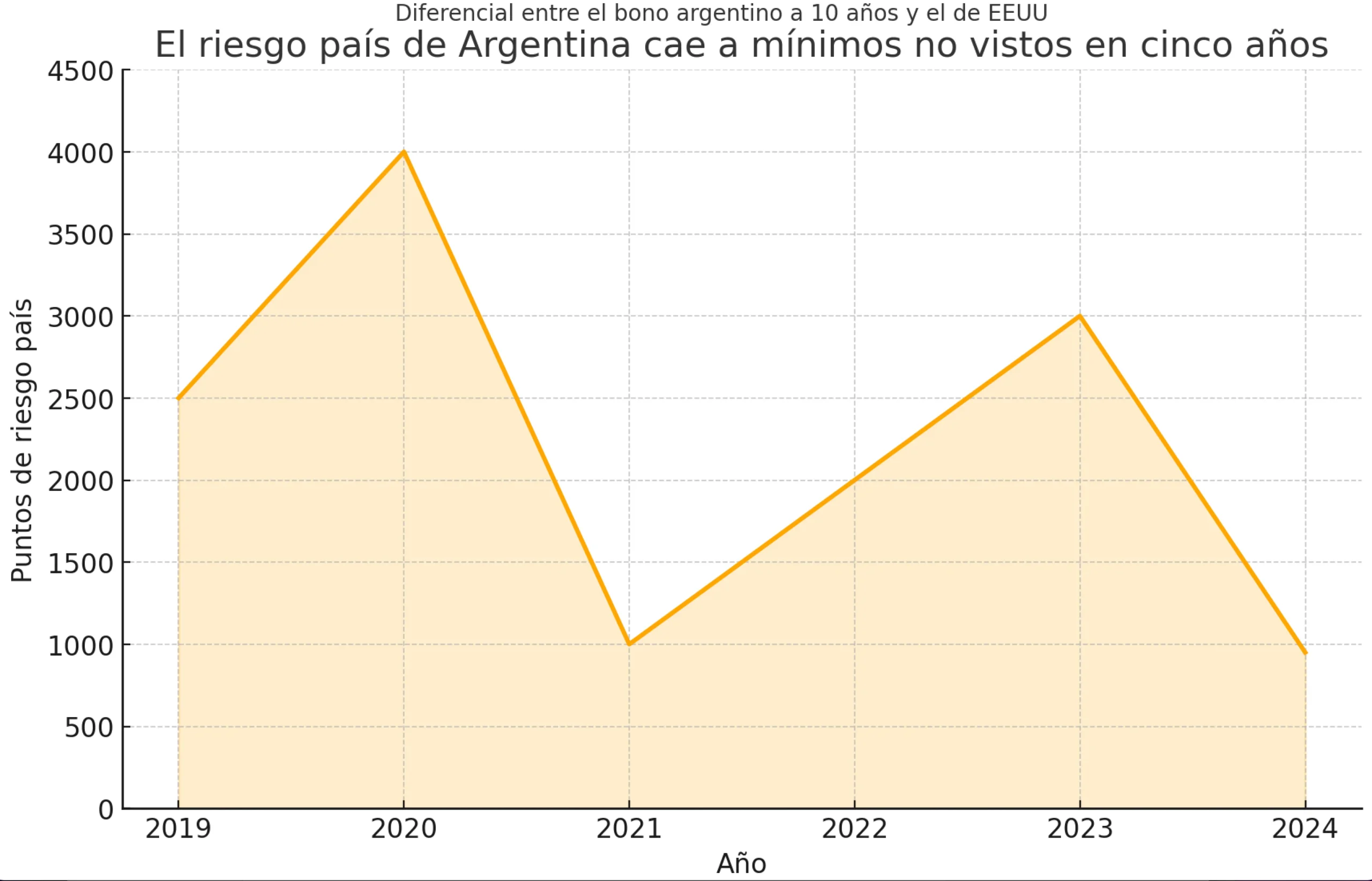 Milei reduce el riesgo país en Argentina y aleja el default con políticas fiscales de superávit. ¿Será sostenible este optimismo?