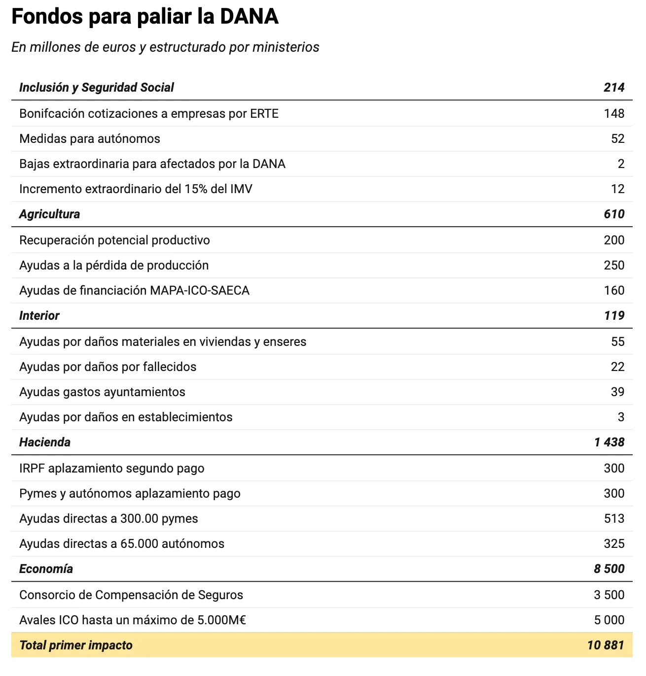 El Gobierno lanza un plan de ayudas de 10.600 millones para afectados por la DANA, incluyendo avales, exenciones fiscales y apoyo a familias y empresas.