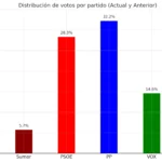 El sondeo de noviembre muestra la caída del PSOE y el PP, mientras Vox sube con fuerza. Sánchez no suma y la única mayoría posible sería PP-Vox.