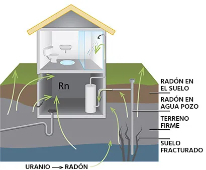 El radón, gas radiactivo invisible, es la segunda causa de cáncer de pulmón. Descubre cómo afecta la salud y medidas de prevención.